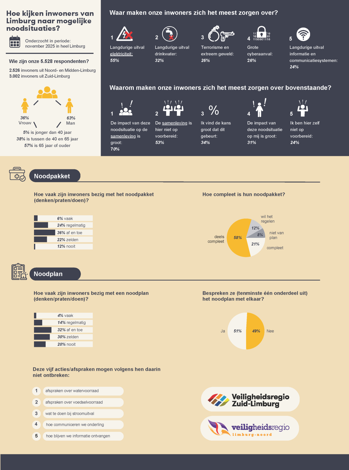 Infographic over veiligheidsbeleving Limburgers.